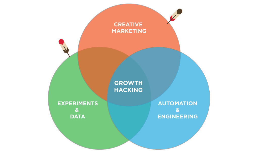 Comprendre Le Growth Hacking En 5 Minutes