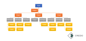 Comment optimiser l'architecture d'un site web pour le SEO