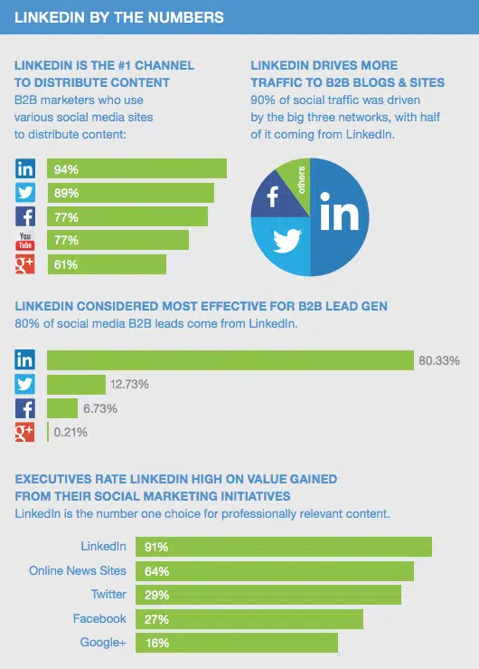 guide linkedin marketing b2b graphe 2