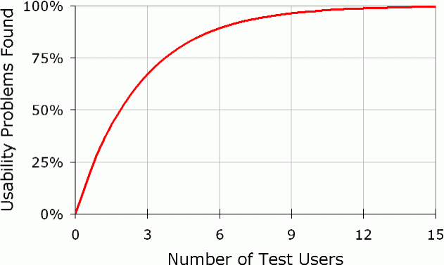 tests utilisateurs site web nngroup