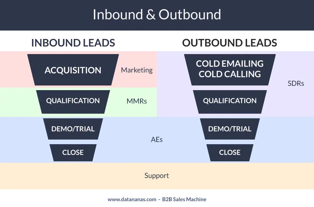 prospection inbound outbound