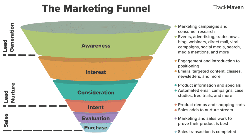 qu-est-ce-qu-un-funnel-marketing-d-finition-tapes