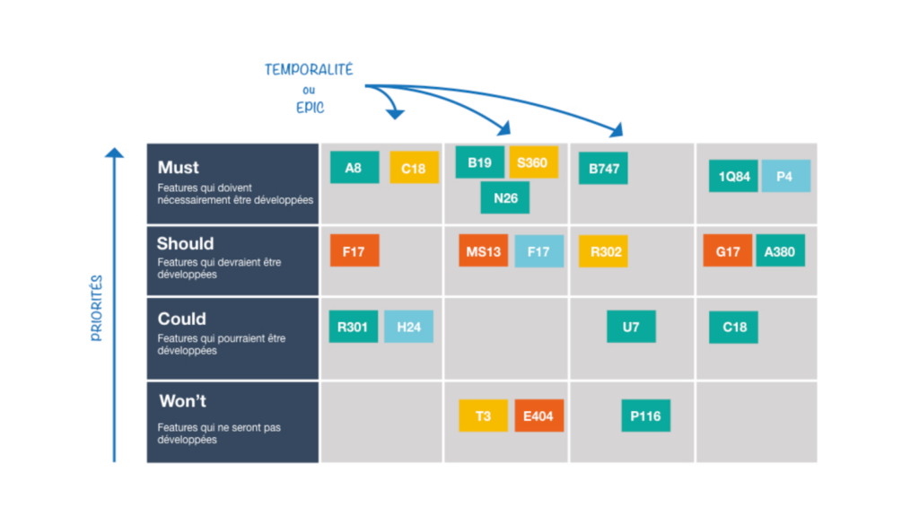 infographie méthodologie de priorisation agence product management