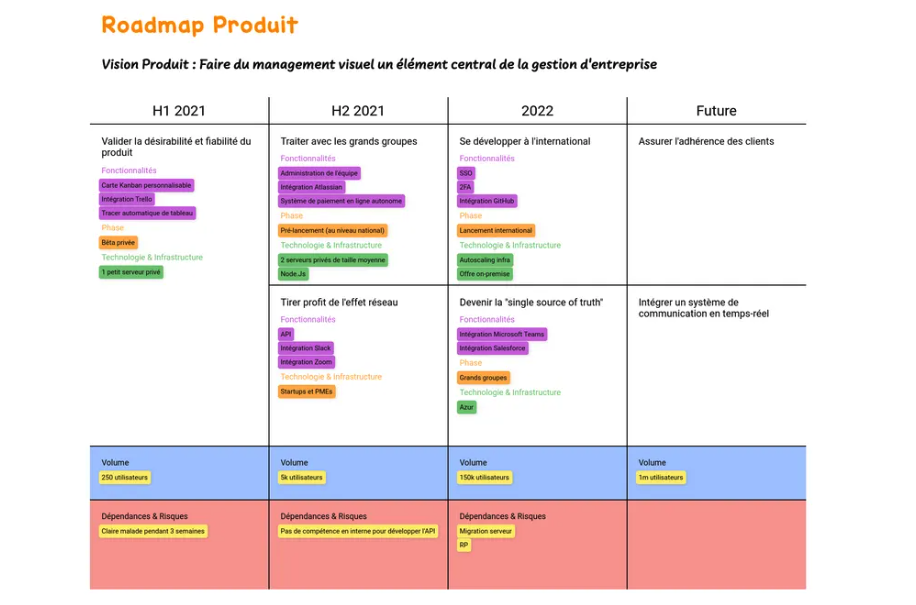 capture écran roadmap product pleina gence product management