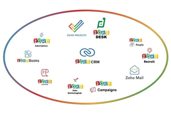 avis zoho crm - suite zoho