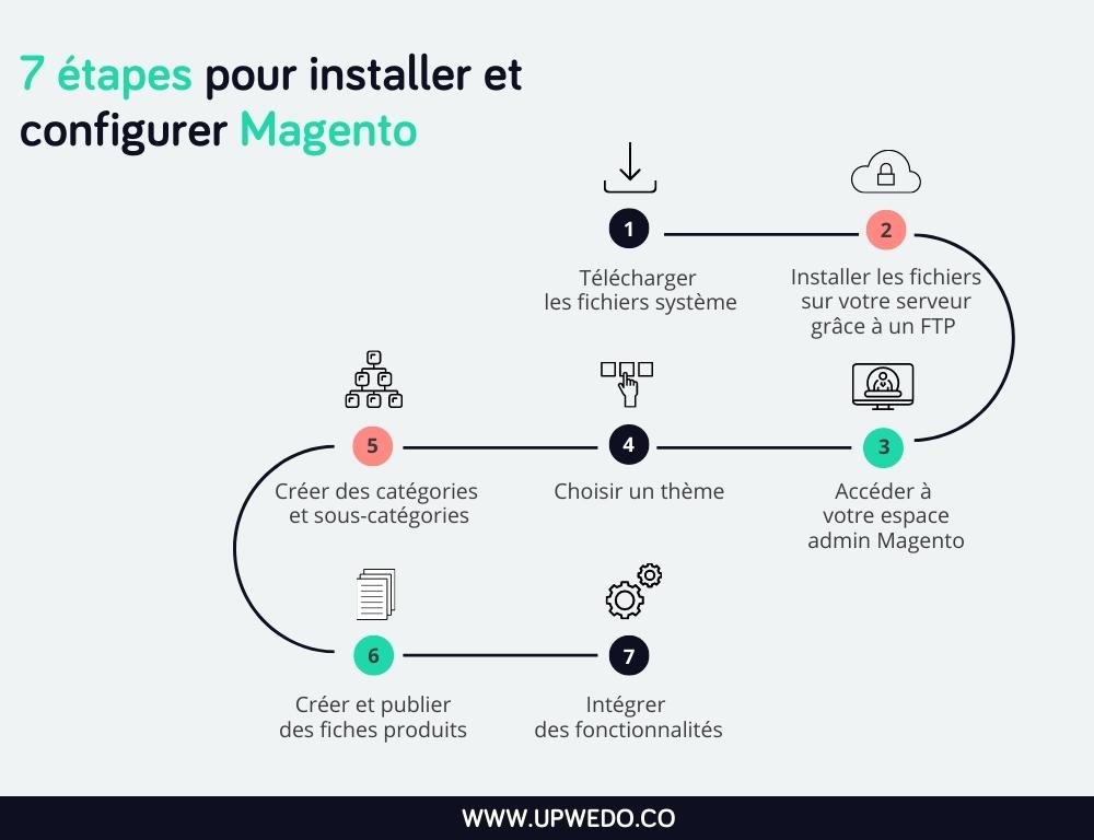 infographie etapes configuration installation