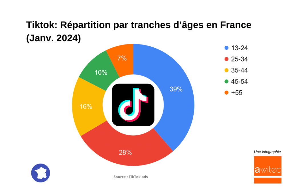 infographie répartition age audience