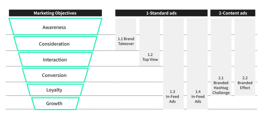 infographie tunnel tofu mofu bofu agence tiktok ads