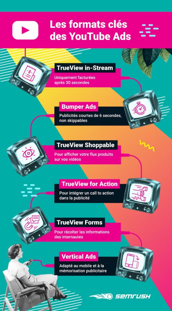 infographie type de publicité youtube ads