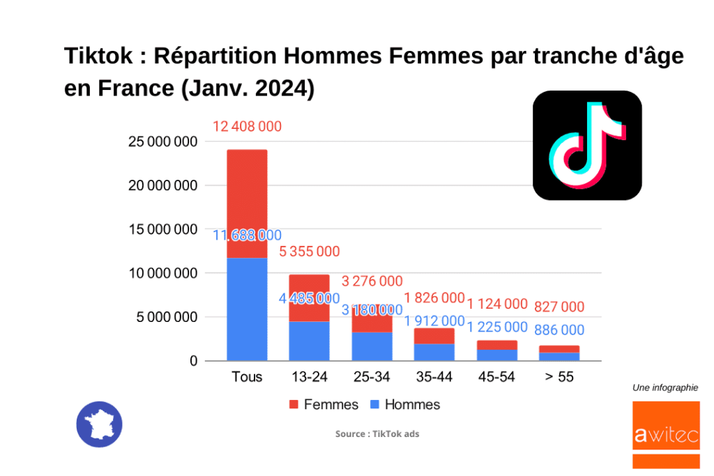 infographie catégorie age audience tiktok