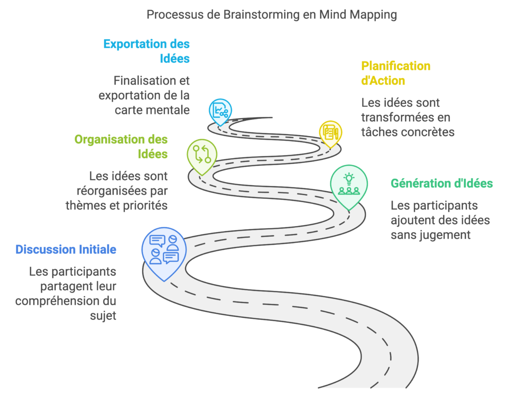 infographie mind map brainstorming techniques