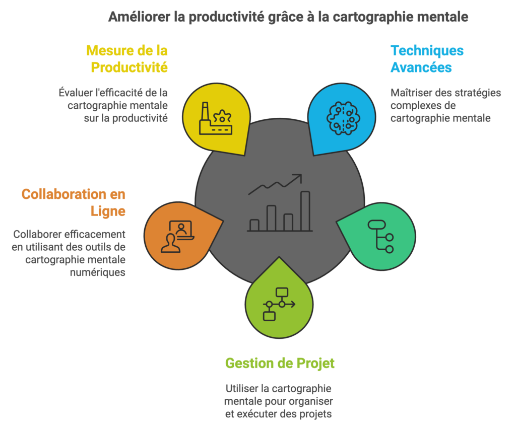 infographie optimisation productivite mind map