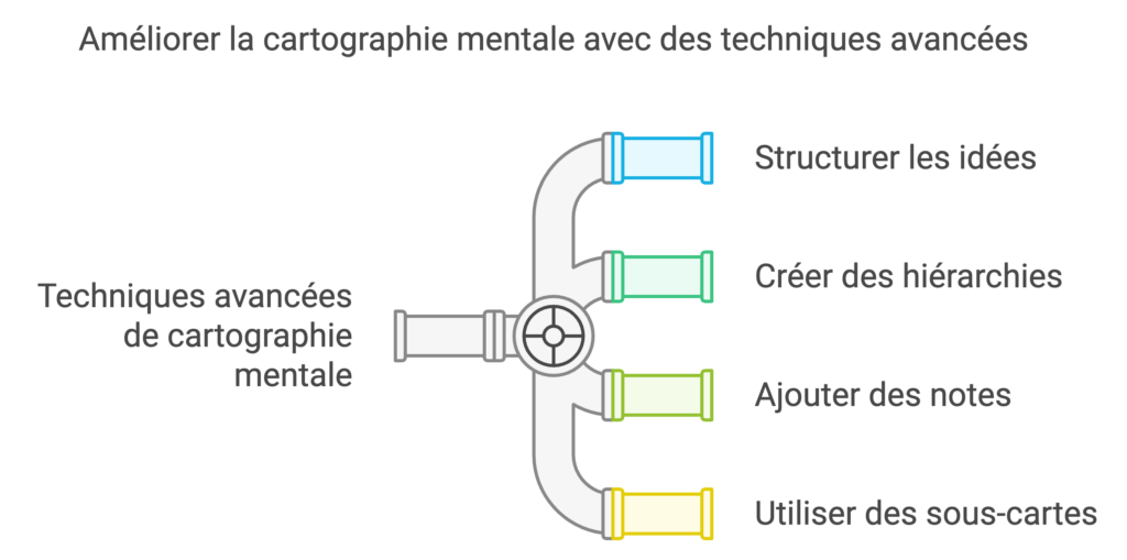 infographie tehcniques avancees mind mapping