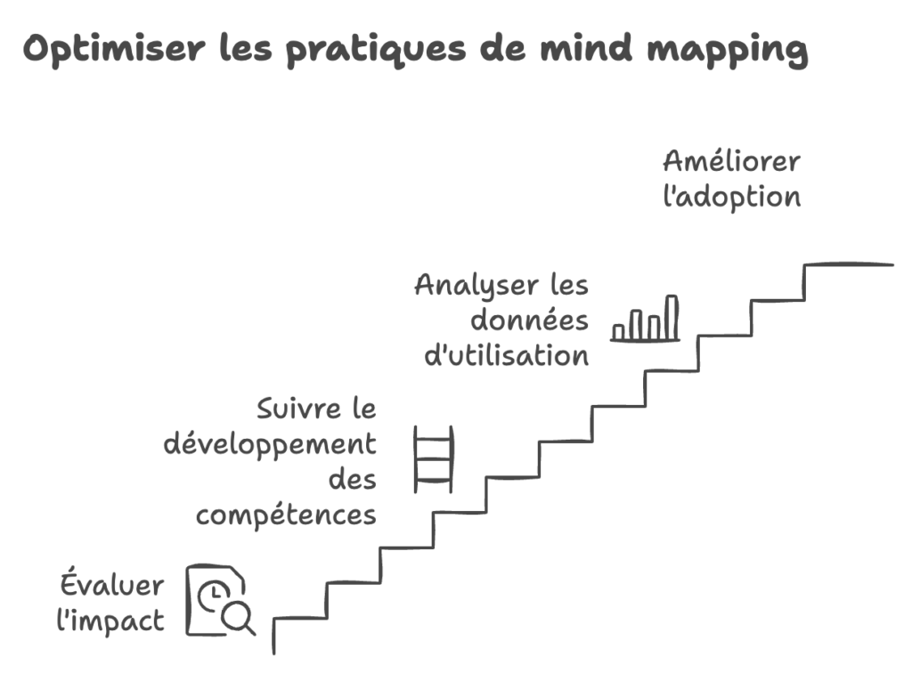 infographie mesurer impact mind mapping