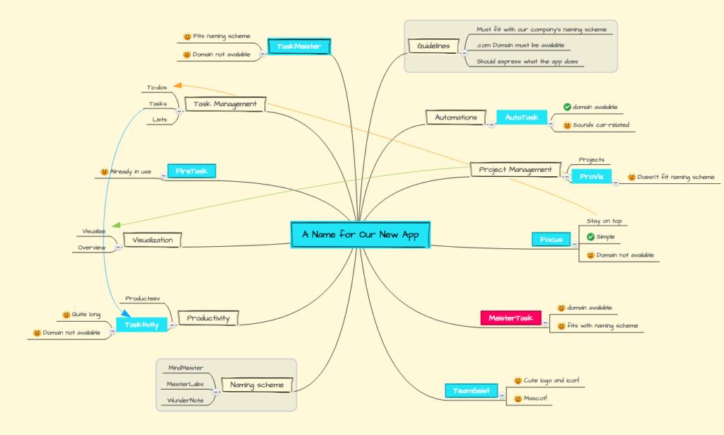 mind mapping technique structuration contenu