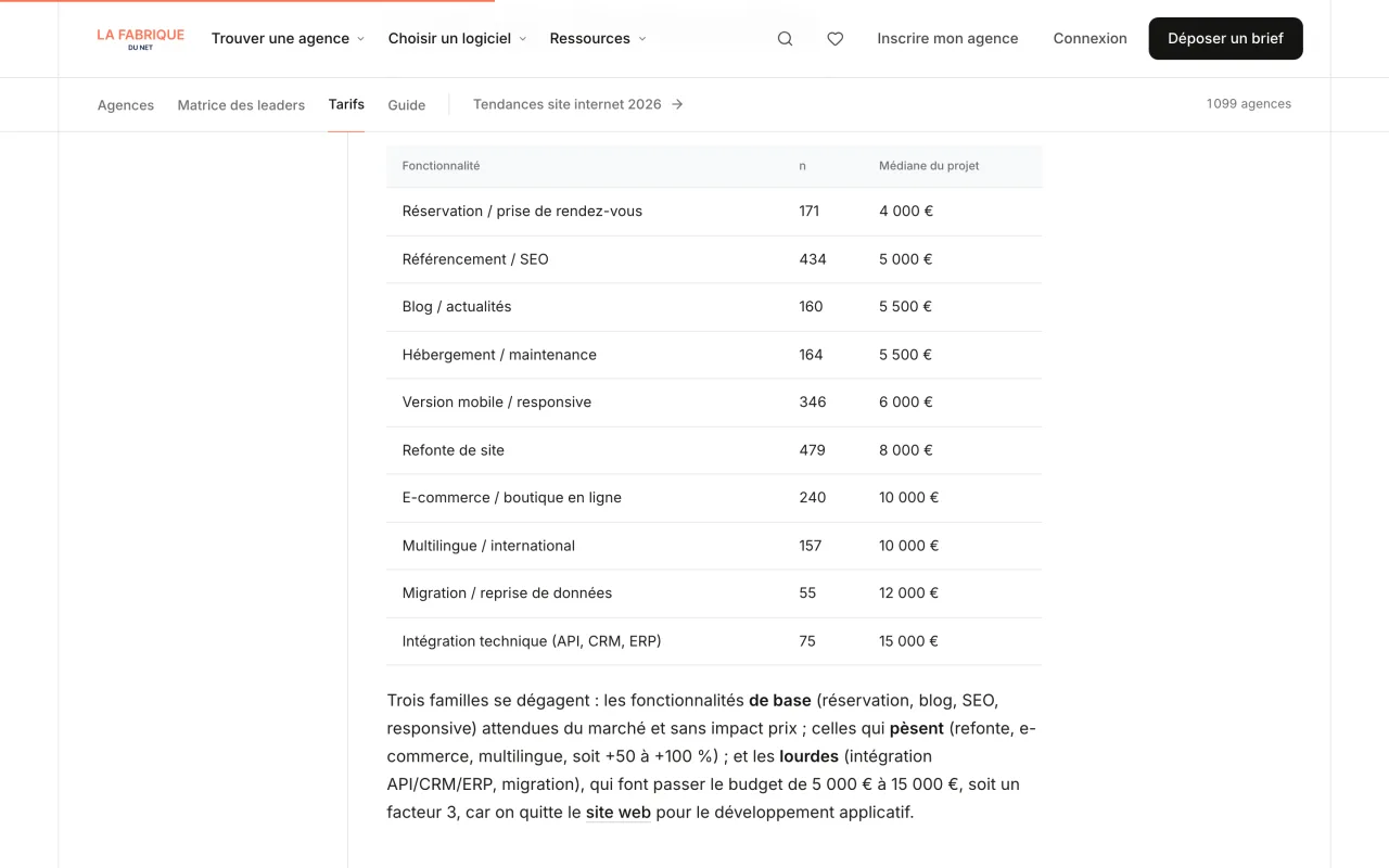 Tableau du baromètre La Fabrique du Net des prix par fonctionnalité, avec une médiane de 15 000 euros pour une intégration technique API, CRM ou ERP, relevé le 19 octobre 2026