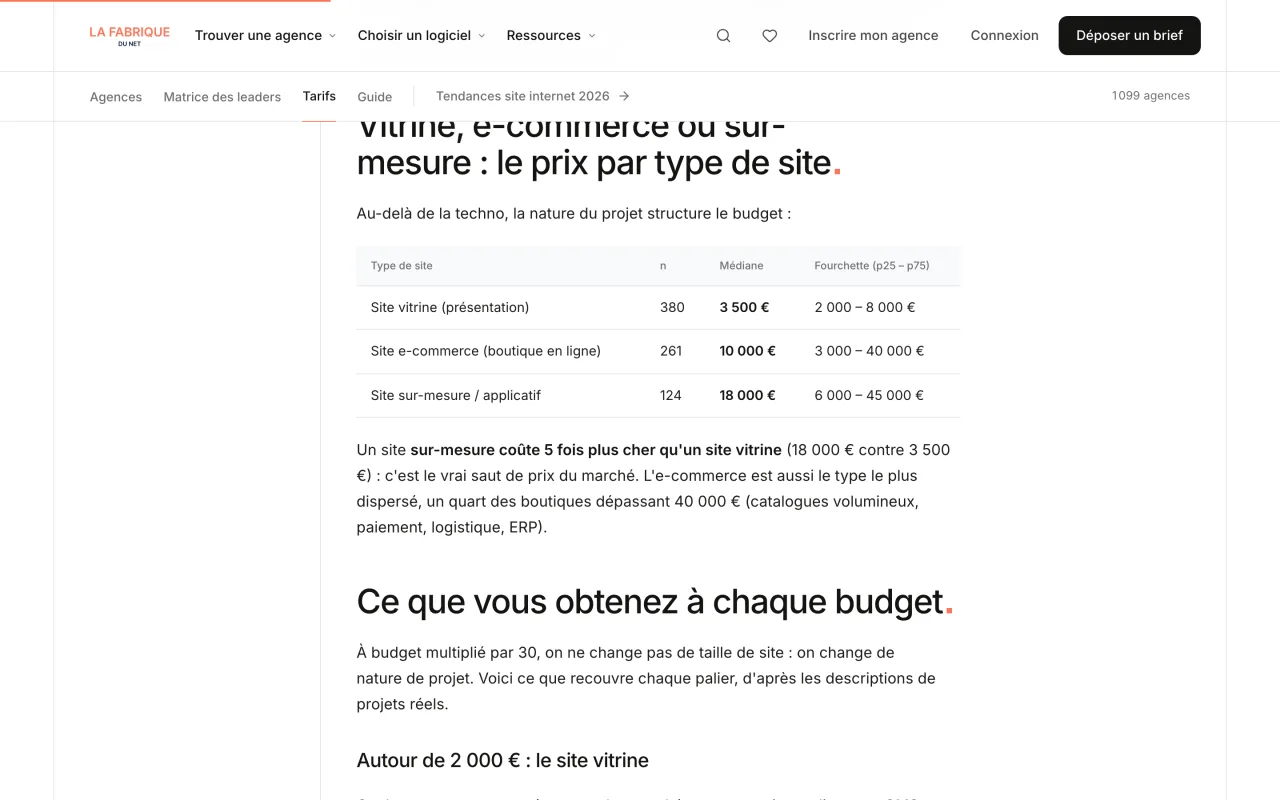 Tableau du baromètre La Fabrique du Net des prix par type de site, avec une médiane de 18 000 euros pour un site sur-mesure ou applicatif, relevé le 19 octobre 2026